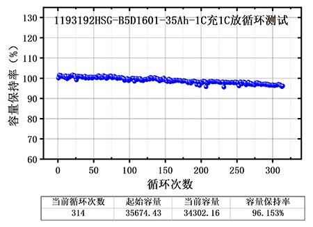 世豹半固態(tài)電芯測(cè)試結(jié)果曲線圖,300次充放電循環(huán)后容量保持率96%